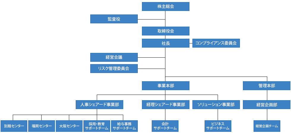 組織図